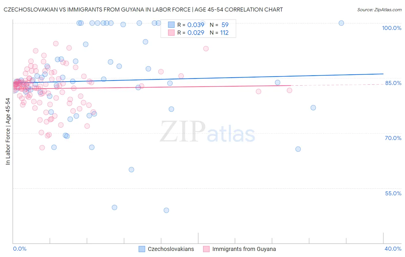 Czechoslovakian vs Immigrants from Guyana In Labor Force | Age 45-54
