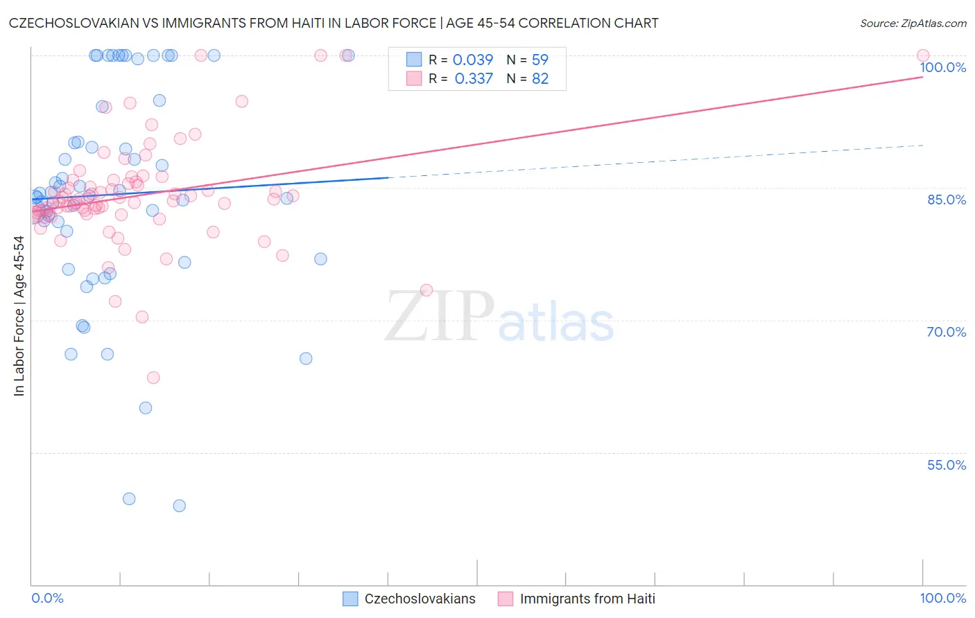 Czechoslovakian vs Immigrants from Haiti In Labor Force | Age 45-54