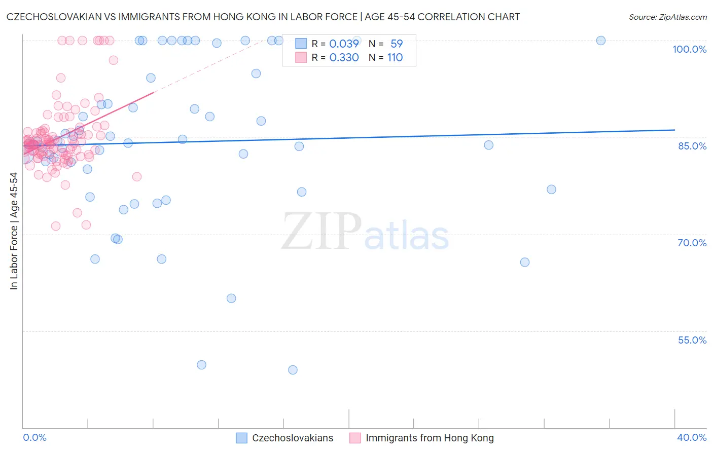 Czechoslovakian vs Immigrants from Hong Kong In Labor Force | Age 45-54