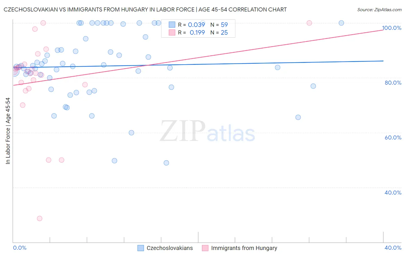 Czechoslovakian vs Immigrants from Hungary In Labor Force | Age 45-54
