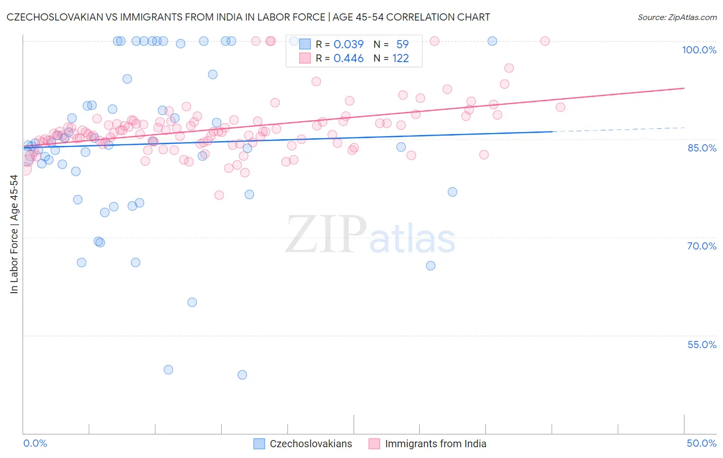 Czechoslovakian vs Immigrants from India In Labor Force | Age 45-54