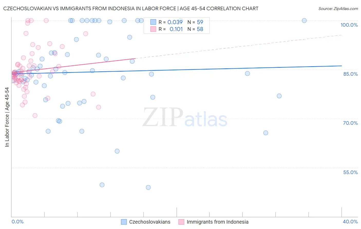 Czechoslovakian vs Immigrants from Indonesia In Labor Force | Age 45-54