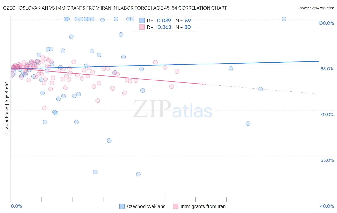Czechoslovakian vs Immigrants from Iran In Labor Force | Age 45-54