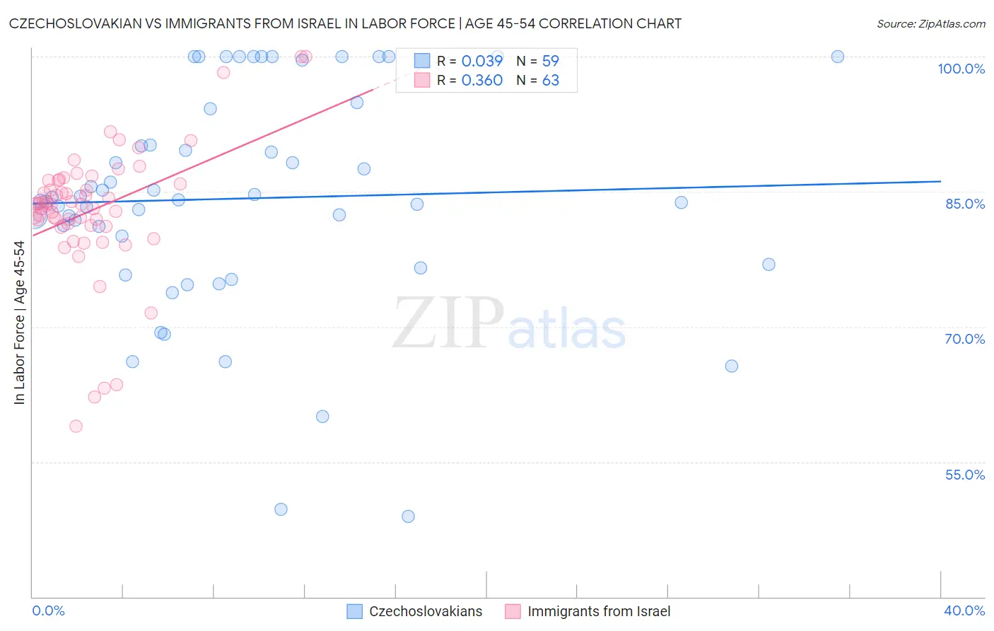 Czechoslovakian vs Immigrants from Israel In Labor Force | Age 45-54