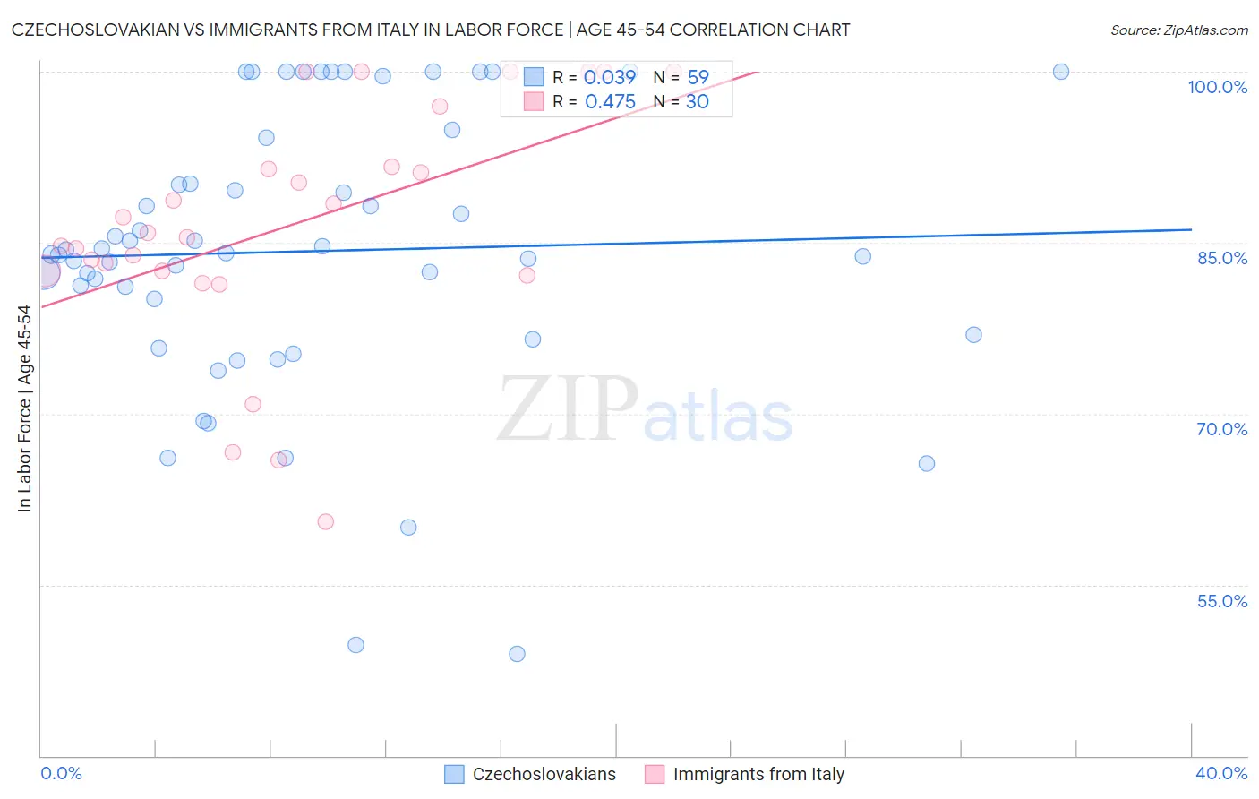 Czechoslovakian vs Immigrants from Italy In Labor Force | Age 45-54