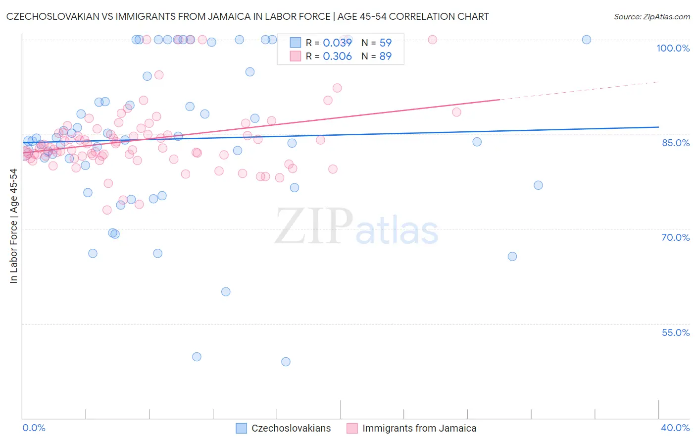 Czechoslovakian vs Immigrants from Jamaica In Labor Force | Age 45-54