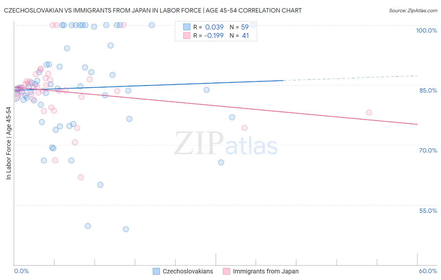 Czechoslovakian vs Immigrants from Japan In Labor Force | Age 45-54