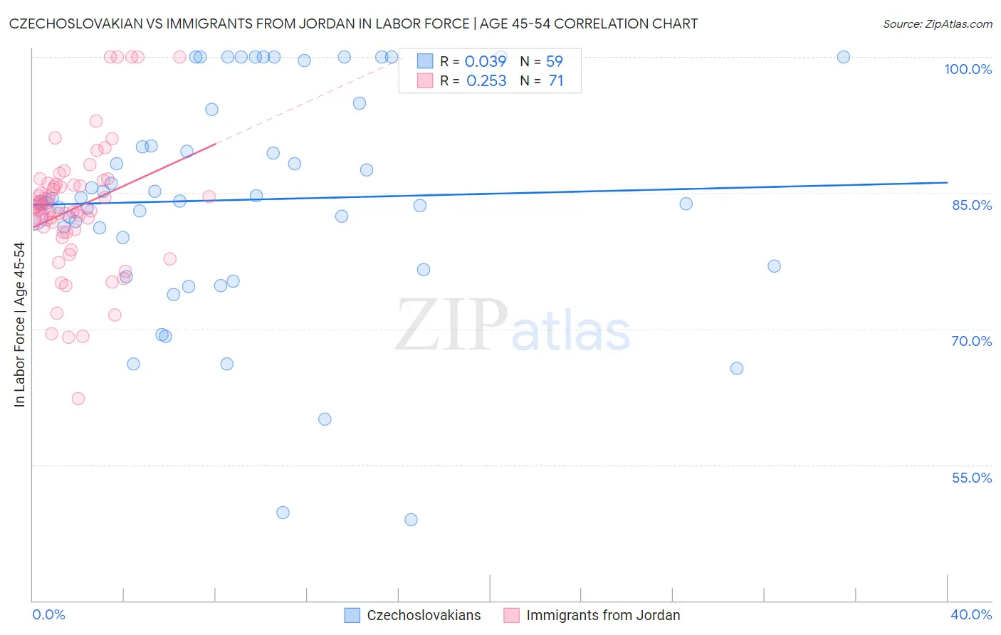 Czechoslovakian vs Immigrants from Jordan In Labor Force | Age 45-54