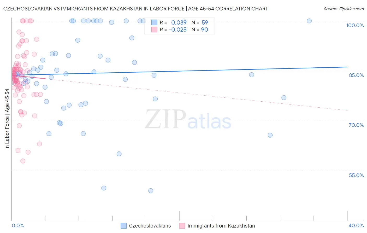 Czechoslovakian vs Immigrants from Kazakhstan In Labor Force | Age 45-54