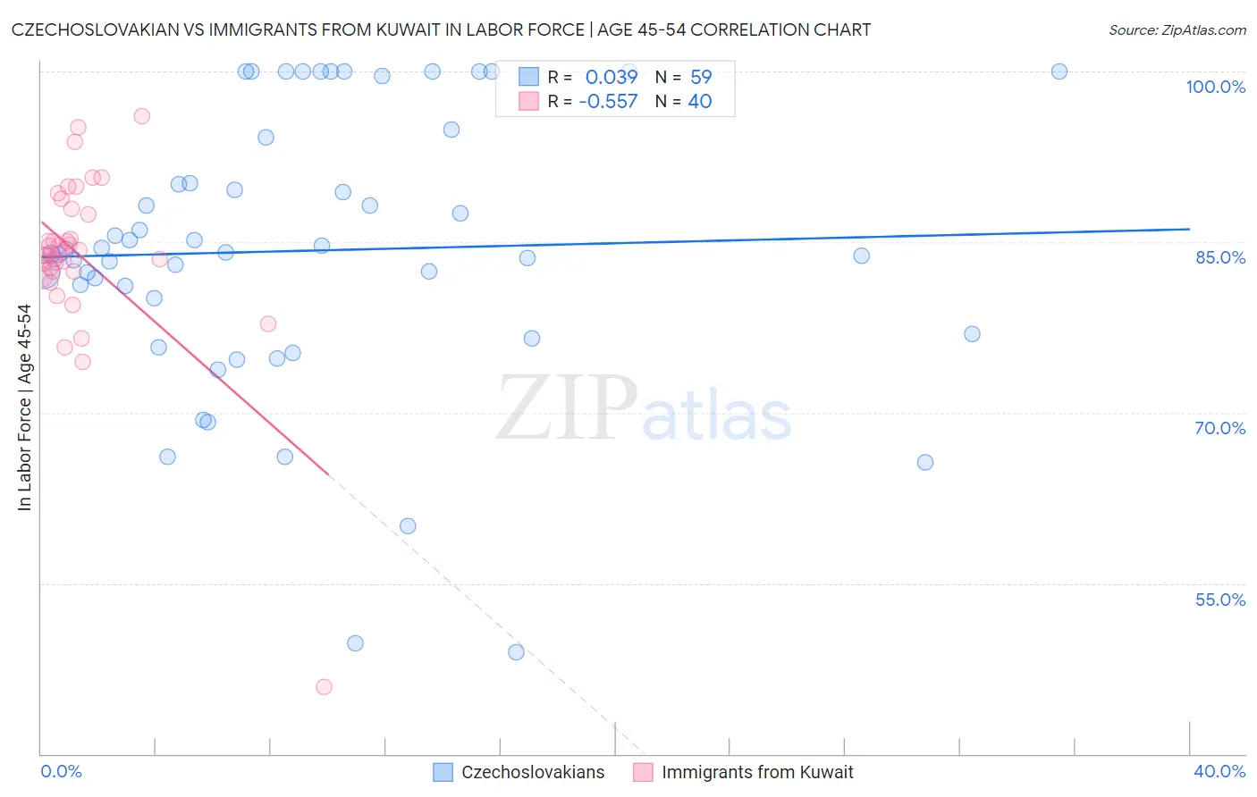 Czechoslovakian vs Immigrants from Kuwait In Labor Force | Age 45-54