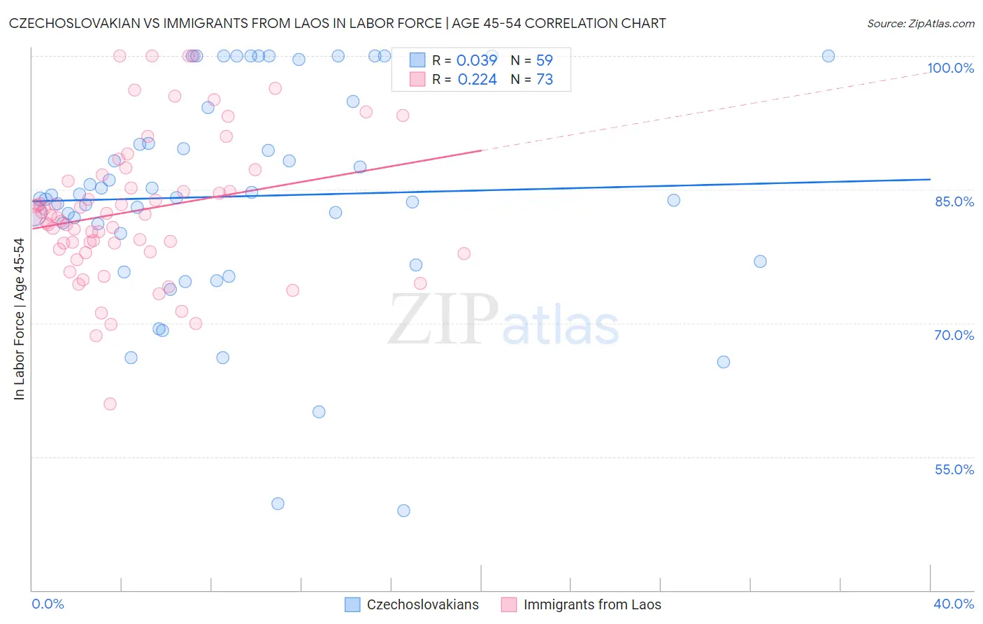 Czechoslovakian vs Immigrants from Laos In Labor Force | Age 45-54
