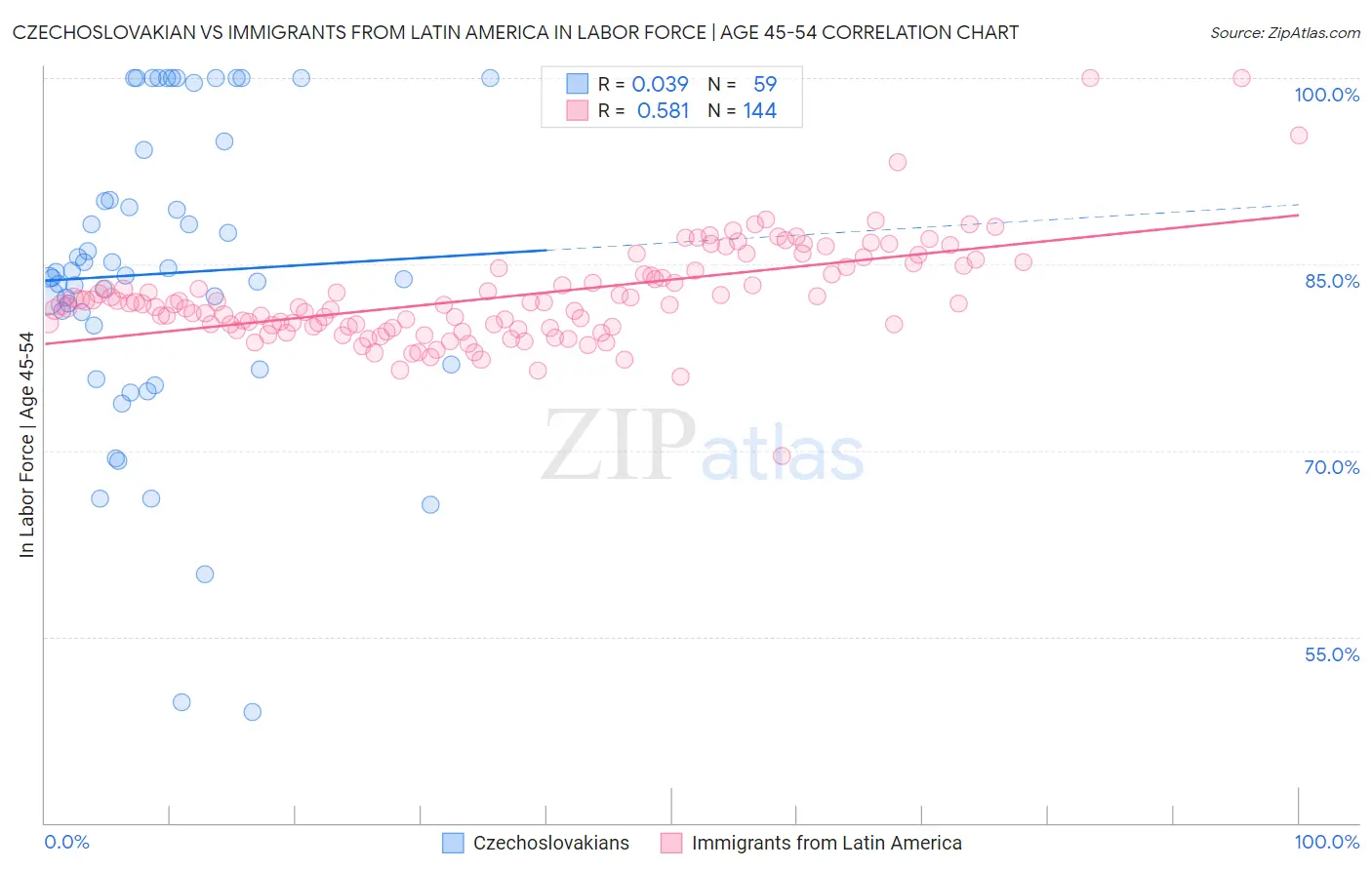 Czechoslovakian vs Immigrants from Latin America In Labor Force | Age 45-54