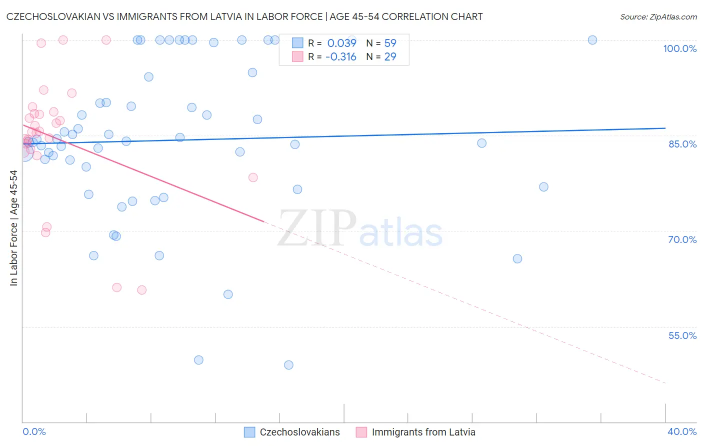 Czechoslovakian vs Immigrants from Latvia In Labor Force | Age 45-54