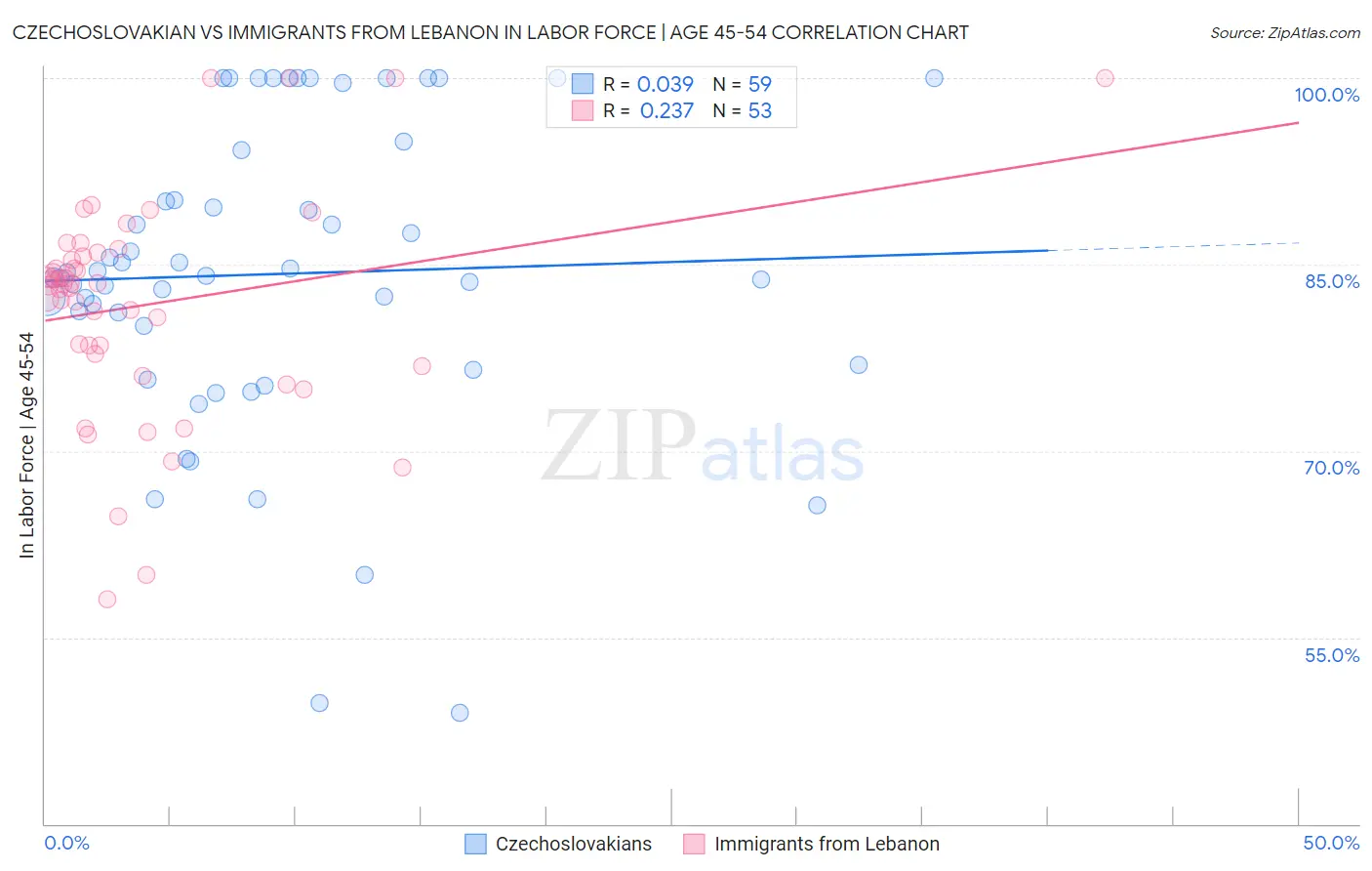 Czechoslovakian vs Immigrants from Lebanon In Labor Force | Age 45-54