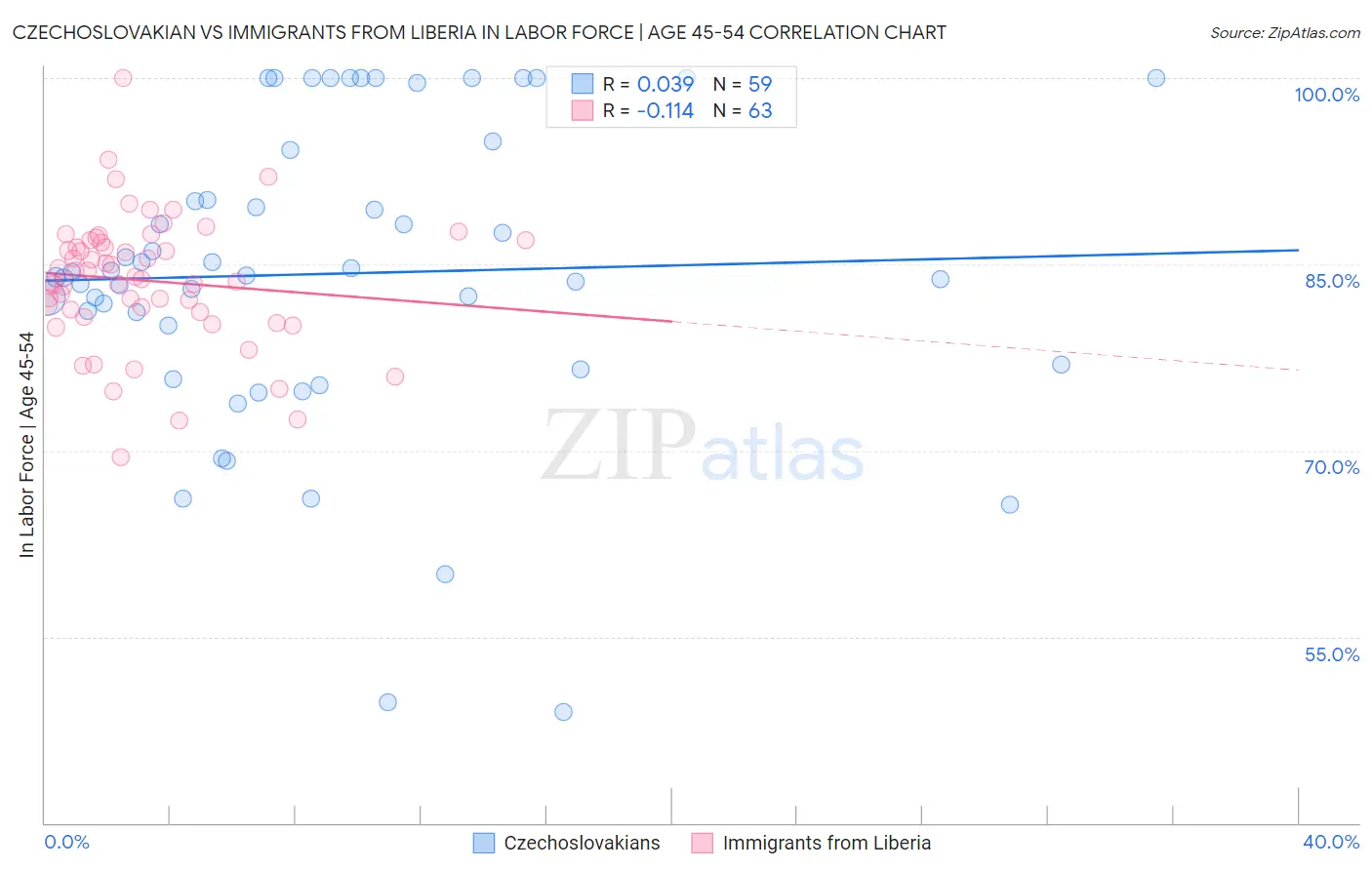 Czechoslovakian vs Immigrants from Liberia In Labor Force | Age 45-54