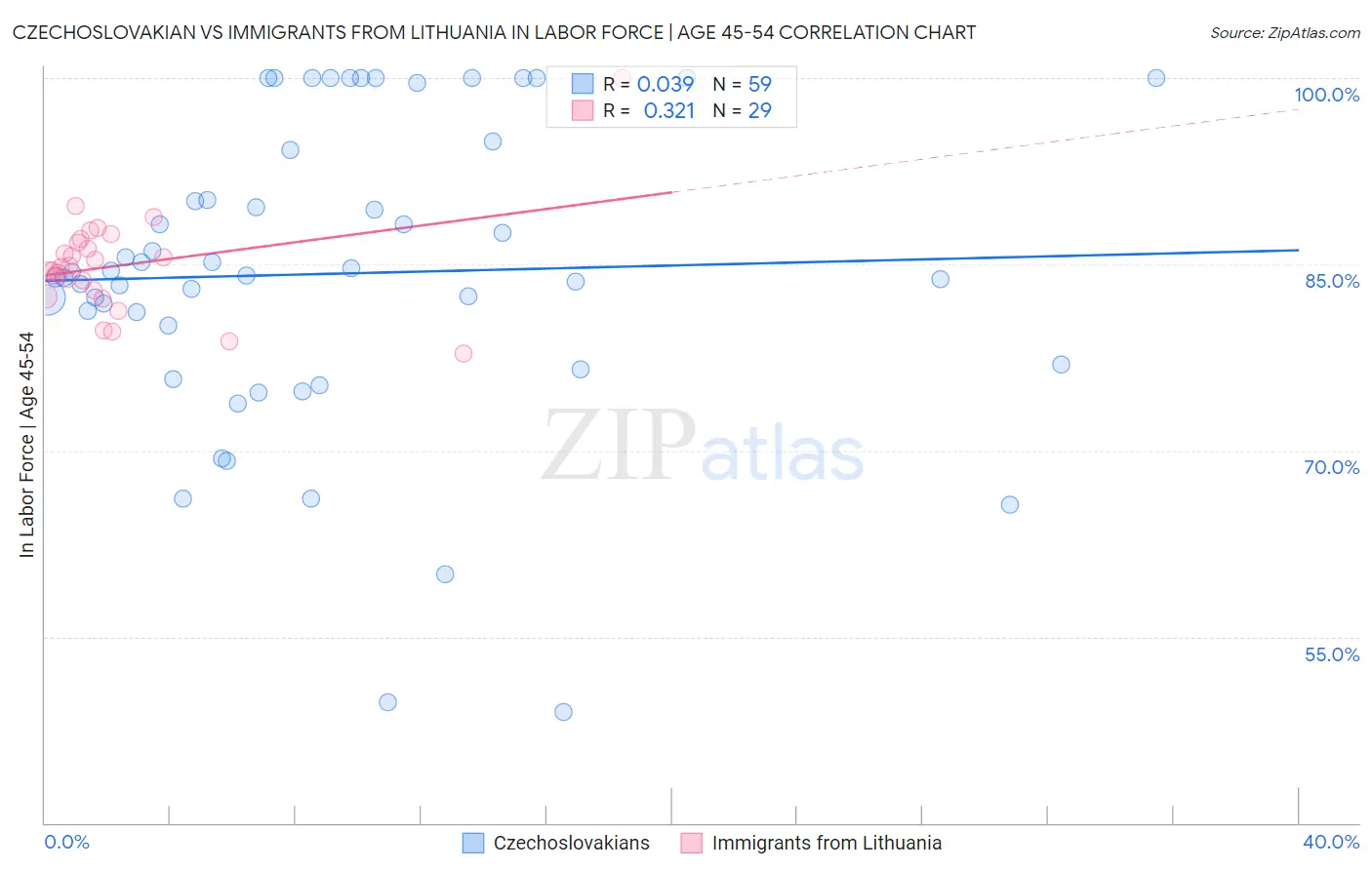 Czechoslovakian vs Immigrants from Lithuania In Labor Force | Age 45-54