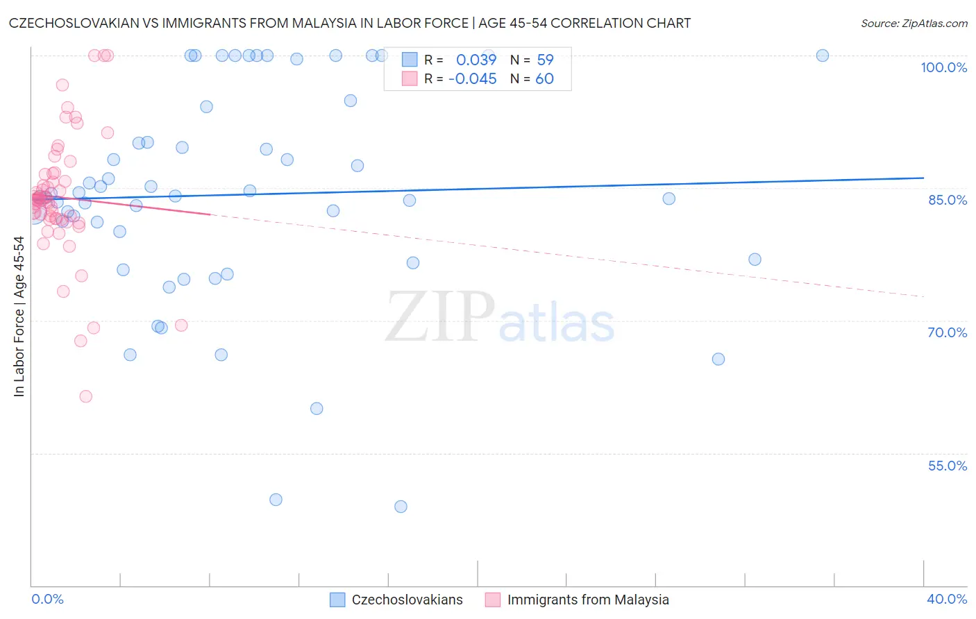 Czechoslovakian vs Immigrants from Malaysia In Labor Force | Age 45-54