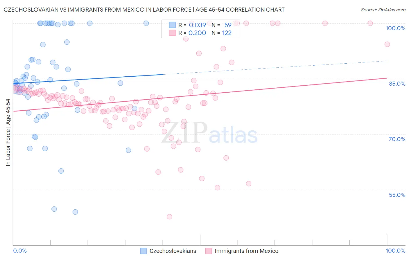 Czechoslovakian vs Immigrants from Mexico In Labor Force | Age 45-54