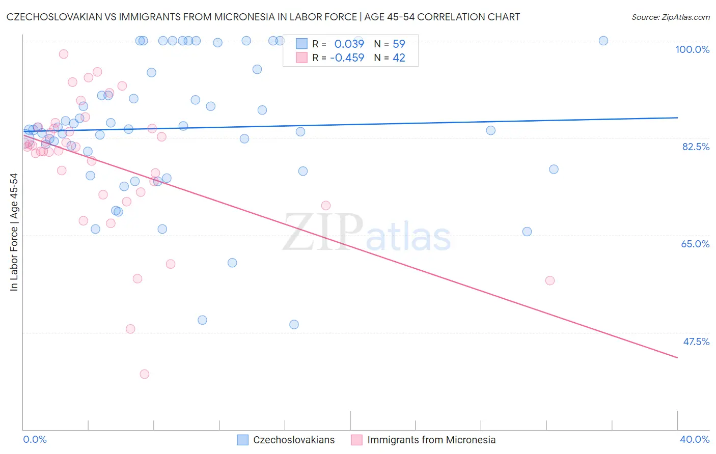 Czechoslovakian vs Immigrants from Micronesia In Labor Force | Age 45-54