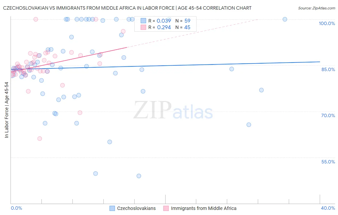 Czechoslovakian vs Immigrants from Middle Africa In Labor Force | Age 45-54