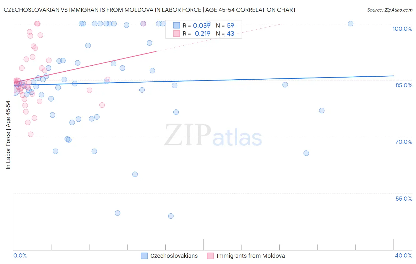 Czechoslovakian vs Immigrants from Moldova In Labor Force | Age 45-54