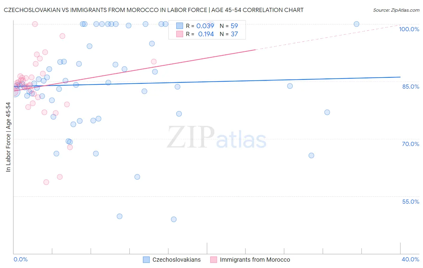 Czechoslovakian vs Immigrants from Morocco In Labor Force | Age 45-54