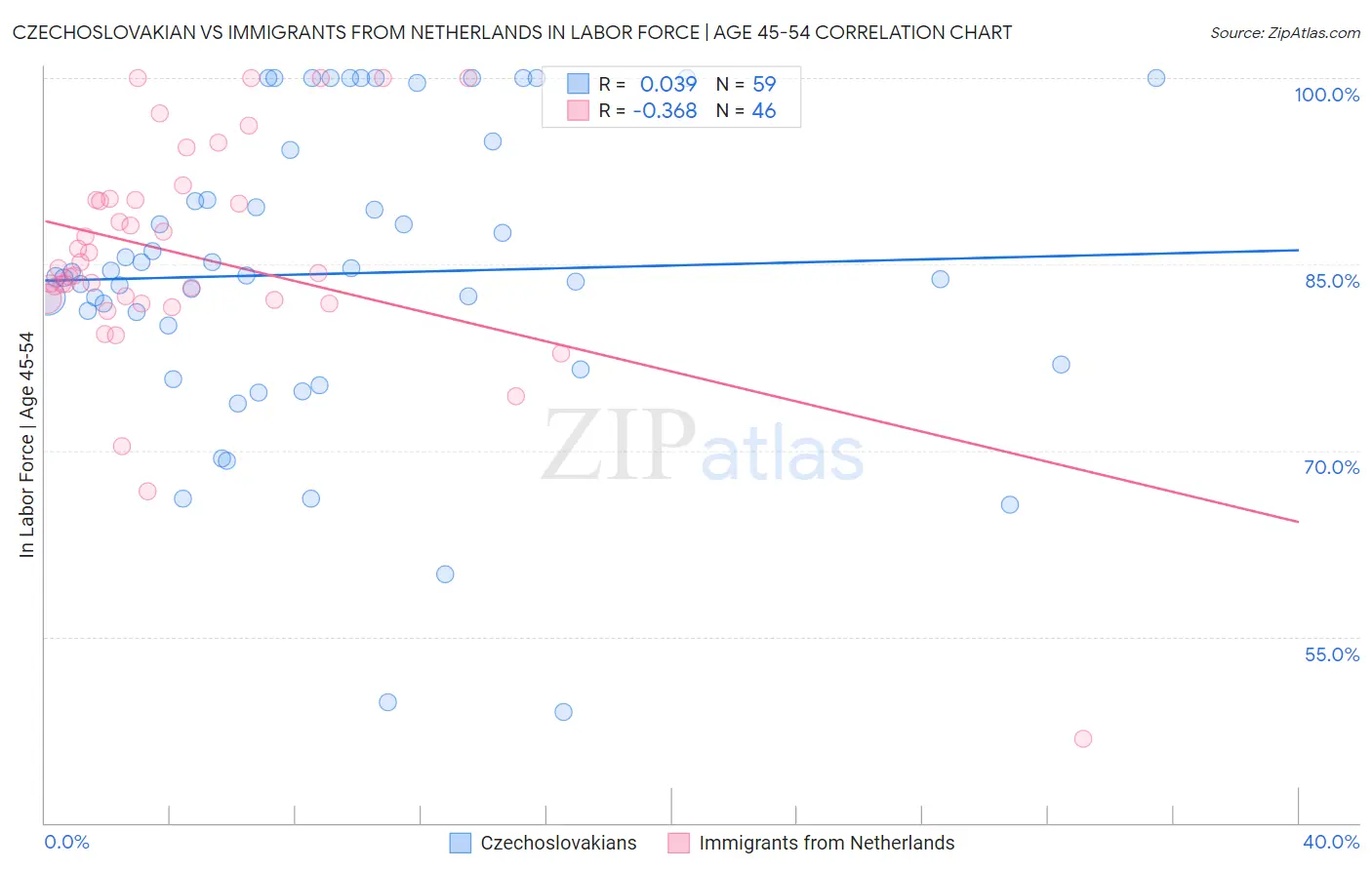 Czechoslovakian vs Immigrants from Netherlands In Labor Force | Age 45-54