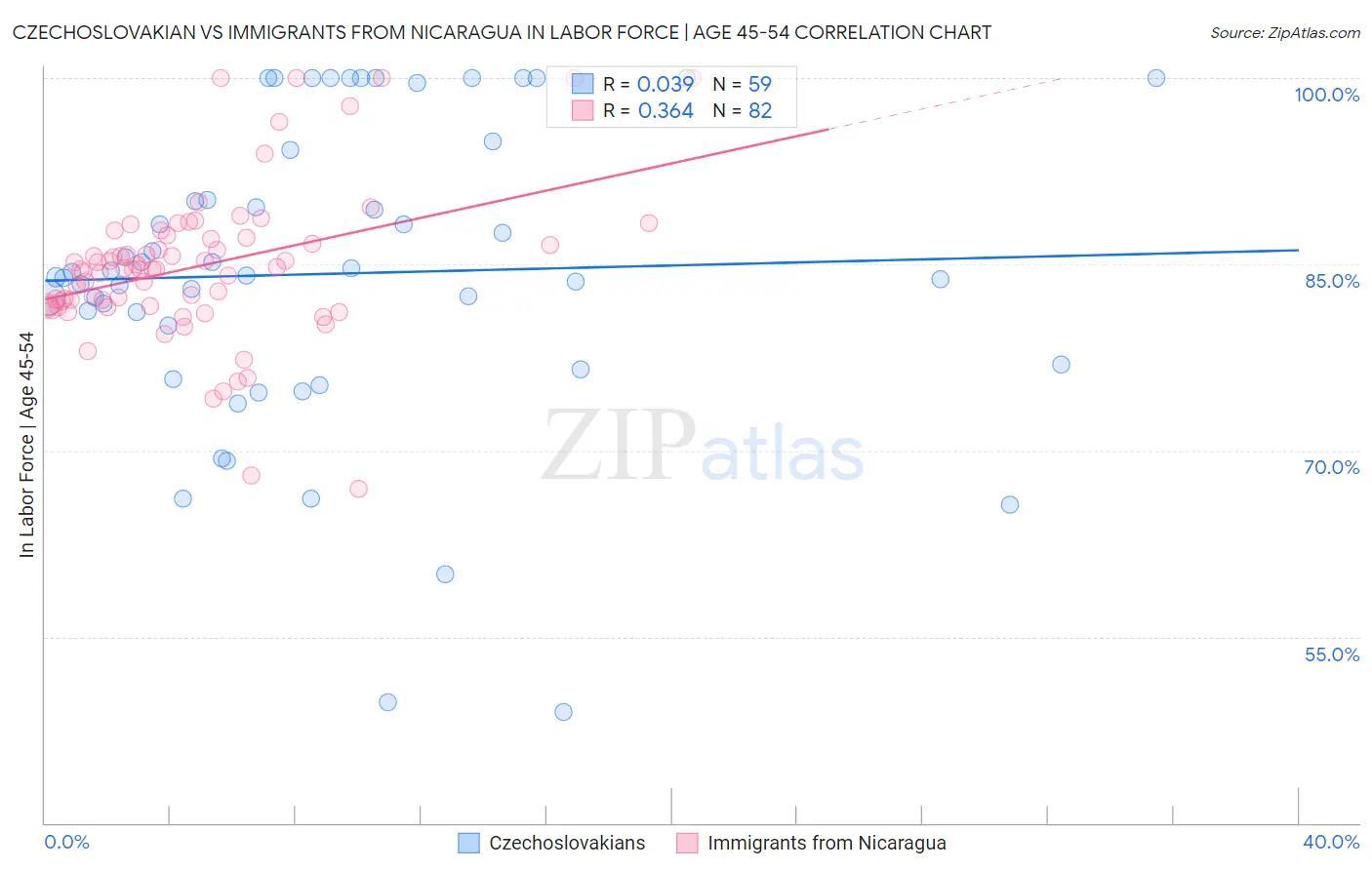 Czechoslovakian vs Immigrants from Nicaragua In Labor Force | Age 45-54