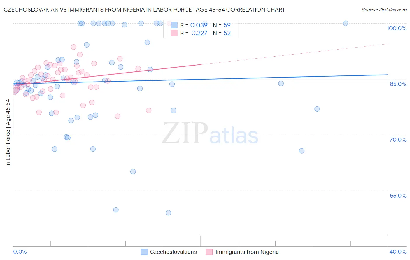 Czechoslovakian vs Immigrants from Nigeria In Labor Force | Age 45-54