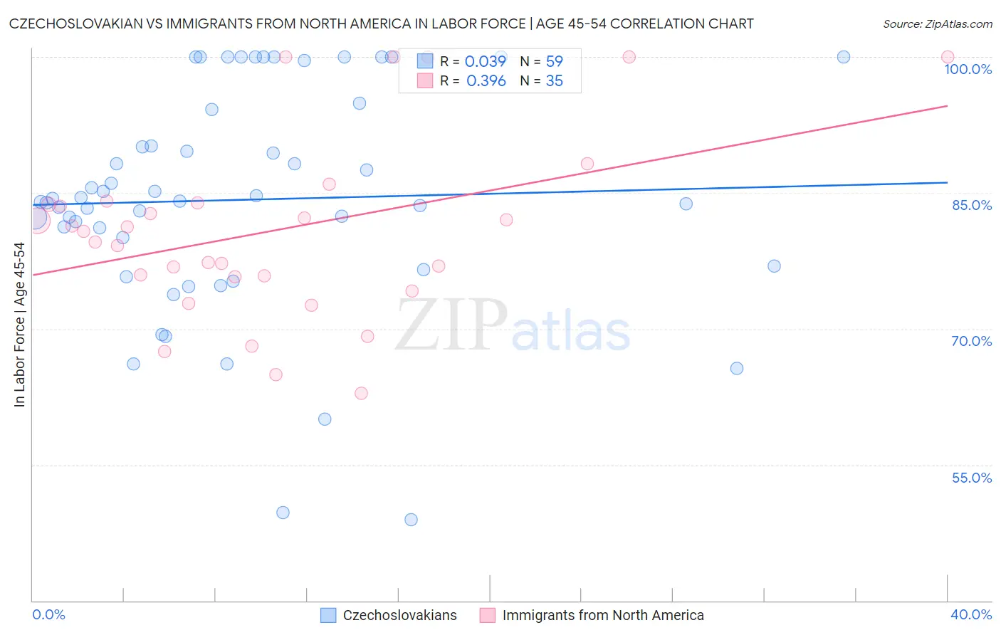 Czechoslovakian vs Immigrants from North America In Labor Force | Age 45-54
