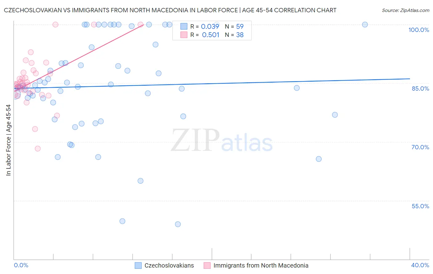 Czechoslovakian vs Immigrants from North Macedonia In Labor Force | Age 45-54