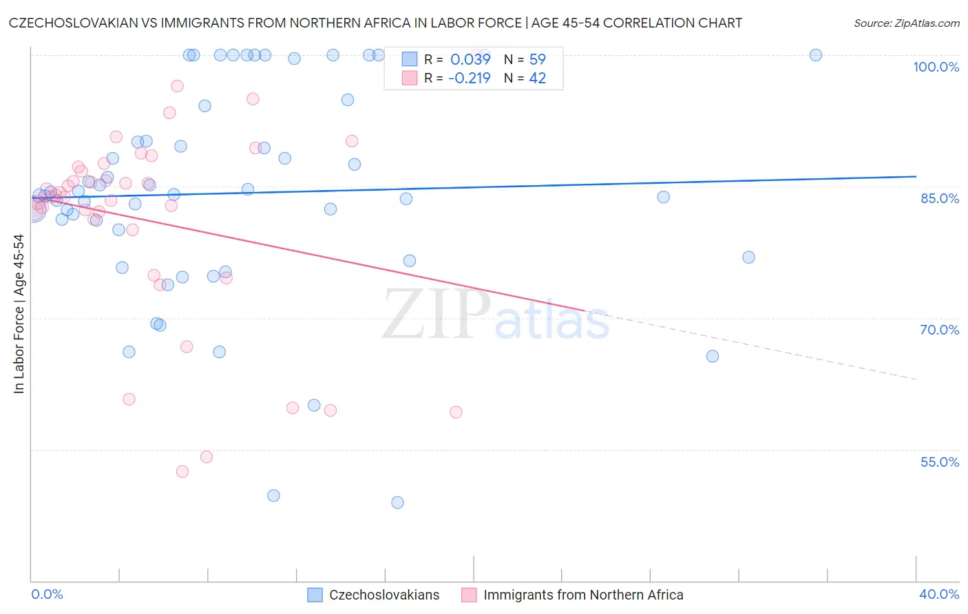 Czechoslovakian vs Immigrants from Northern Africa In Labor Force | Age 45-54