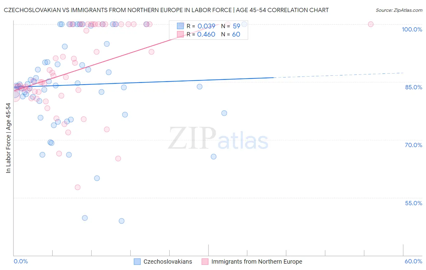 Czechoslovakian vs Immigrants from Northern Europe In Labor Force | Age 45-54