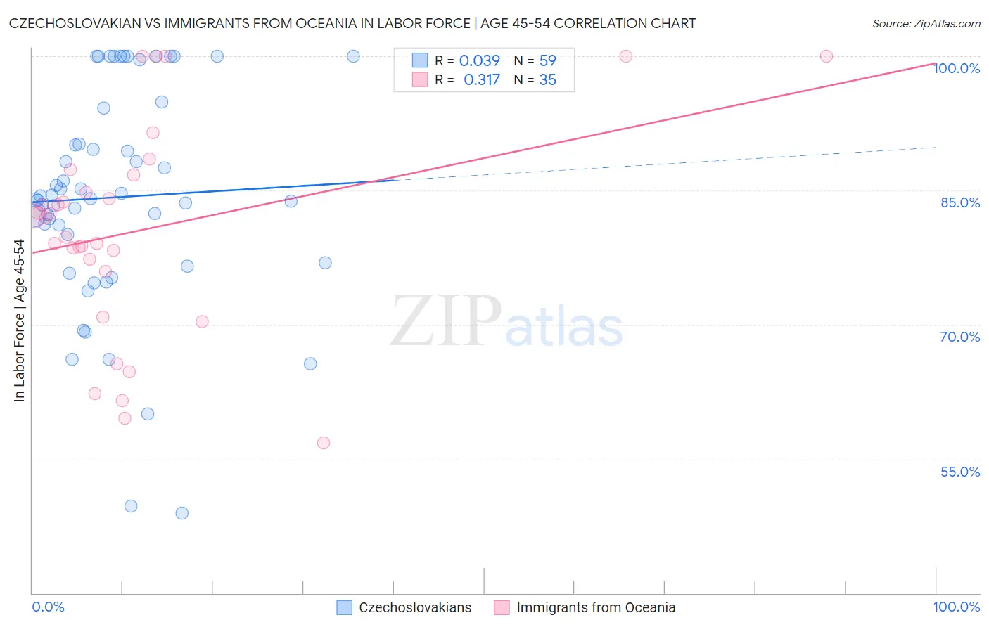 Czechoslovakian vs Immigrants from Oceania In Labor Force | Age 45-54