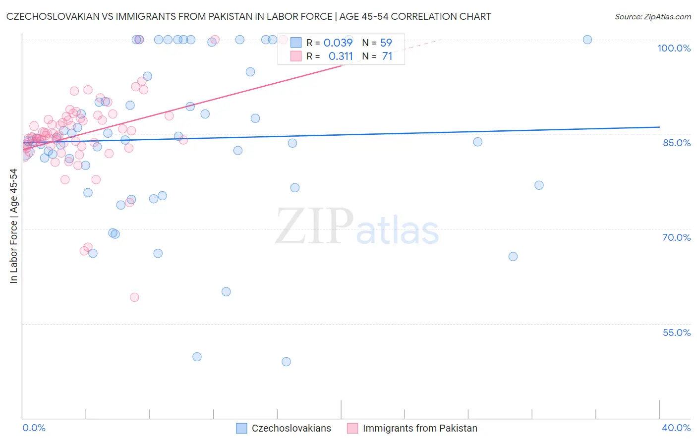 Czechoslovakian vs Immigrants from Pakistan In Labor Force | Age 45-54