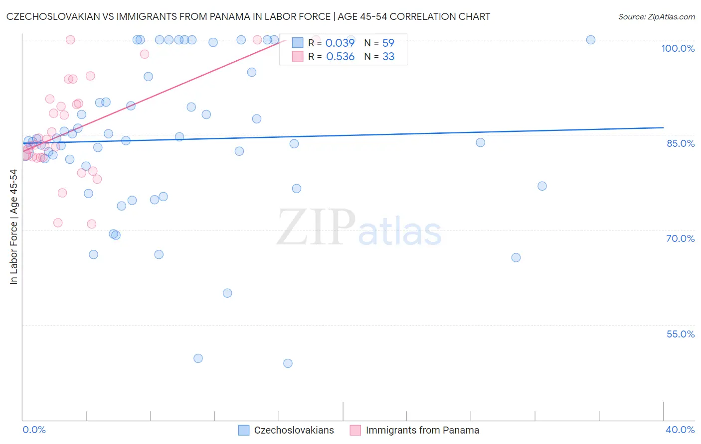 Czechoslovakian vs Immigrants from Panama In Labor Force | Age 45-54