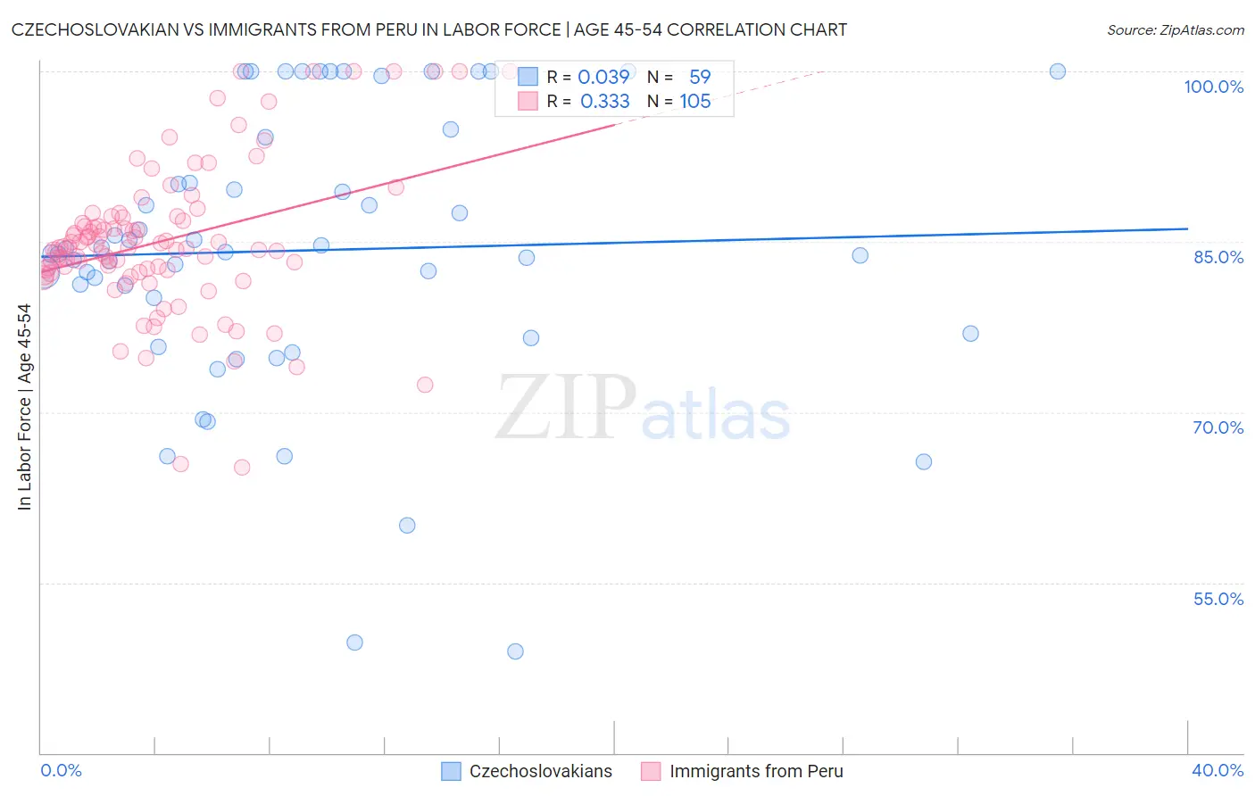 Czechoslovakian vs Immigrants from Peru In Labor Force | Age 45-54