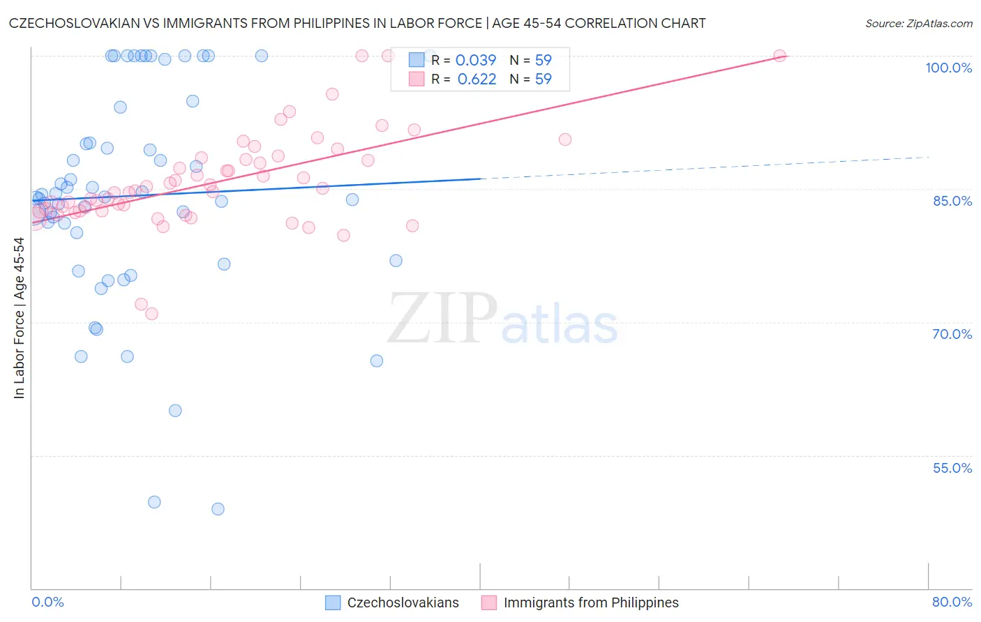 Czechoslovakian vs Immigrants from Philippines In Labor Force | Age 45-54