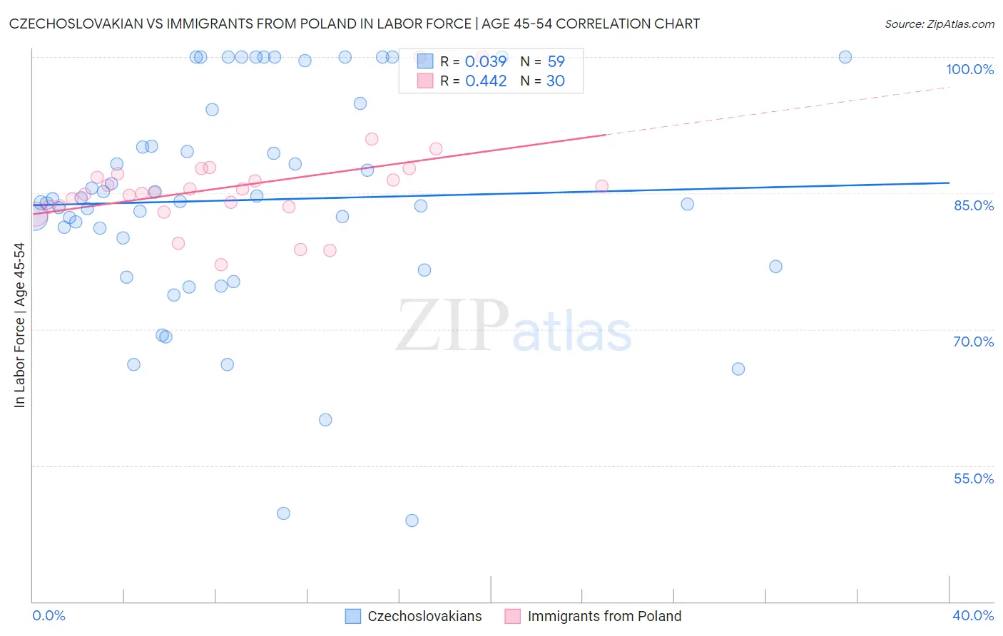 Czechoslovakian vs Immigrants from Poland In Labor Force | Age 45-54
