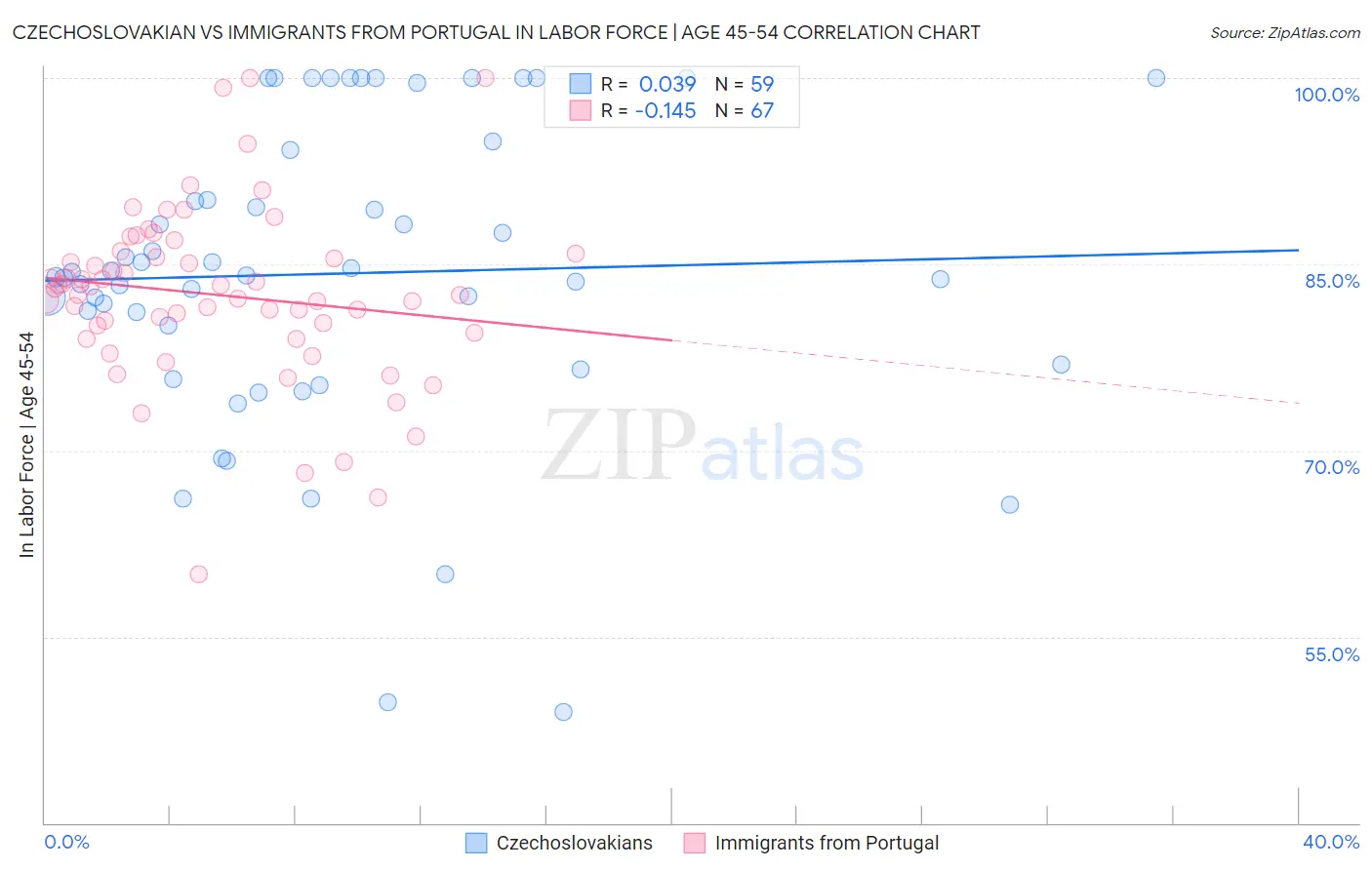 Czechoslovakian vs Immigrants from Portugal In Labor Force | Age 45-54