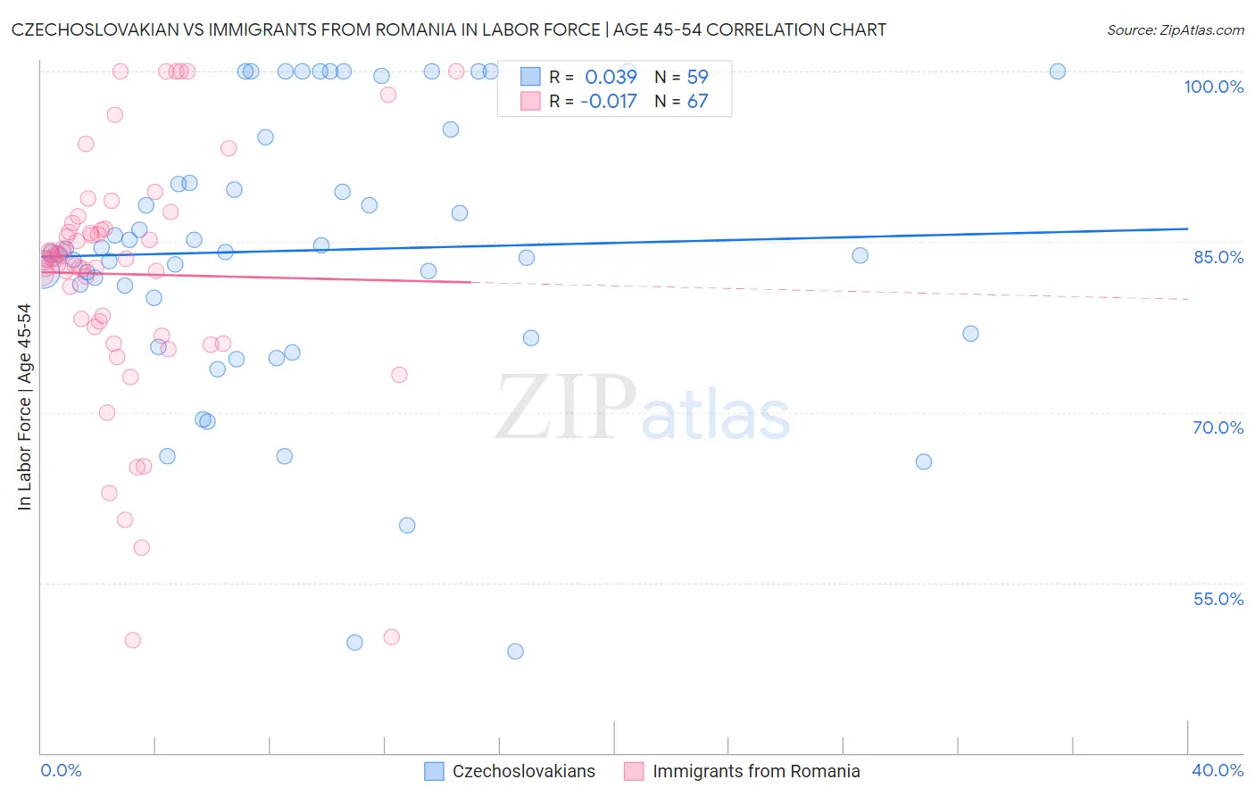 Czechoslovakian vs Immigrants from Romania In Labor Force | Age 45-54