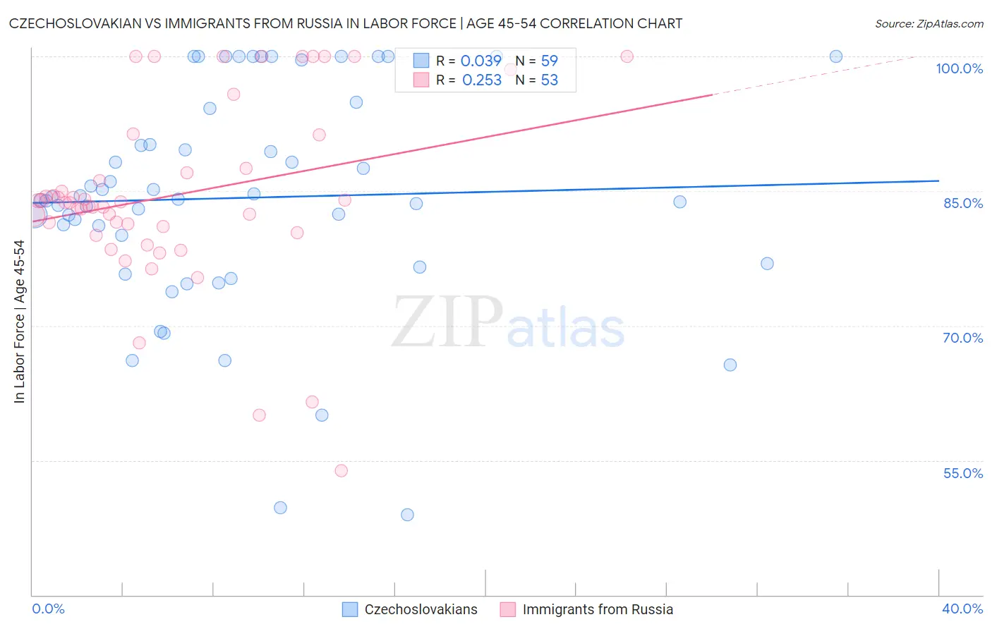 Czechoslovakian vs Immigrants from Russia In Labor Force | Age 45-54