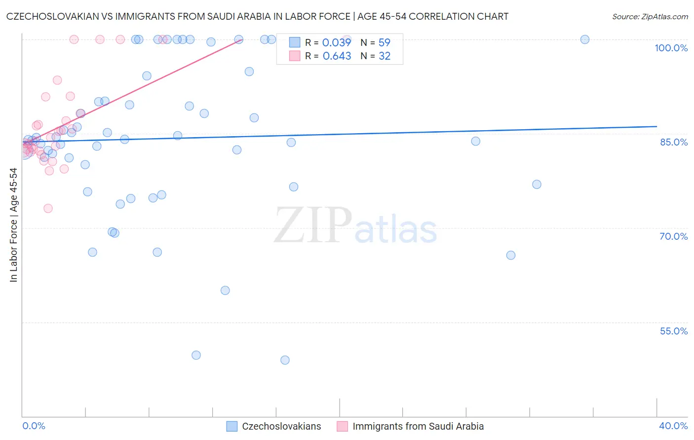 Czechoslovakian vs Immigrants from Saudi Arabia In Labor Force | Age 45-54