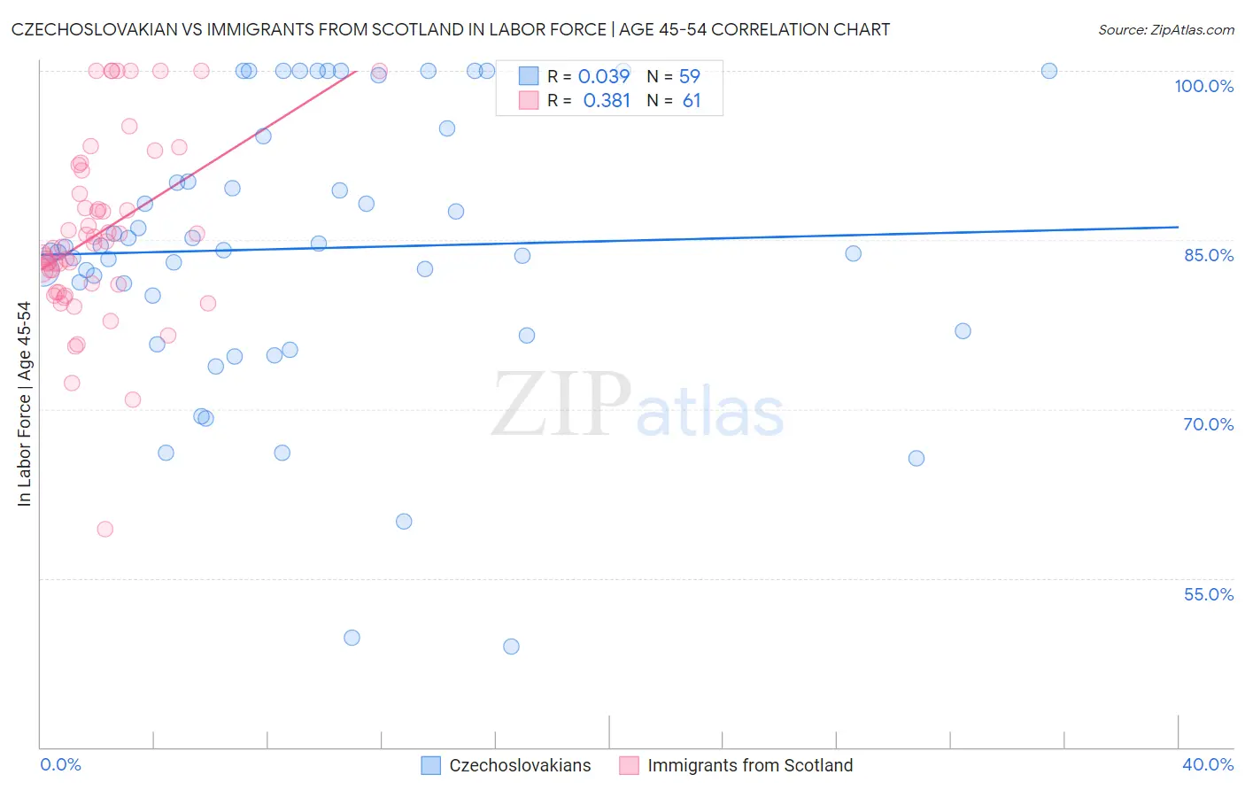 Czechoslovakian vs Immigrants from Scotland In Labor Force | Age 45-54
