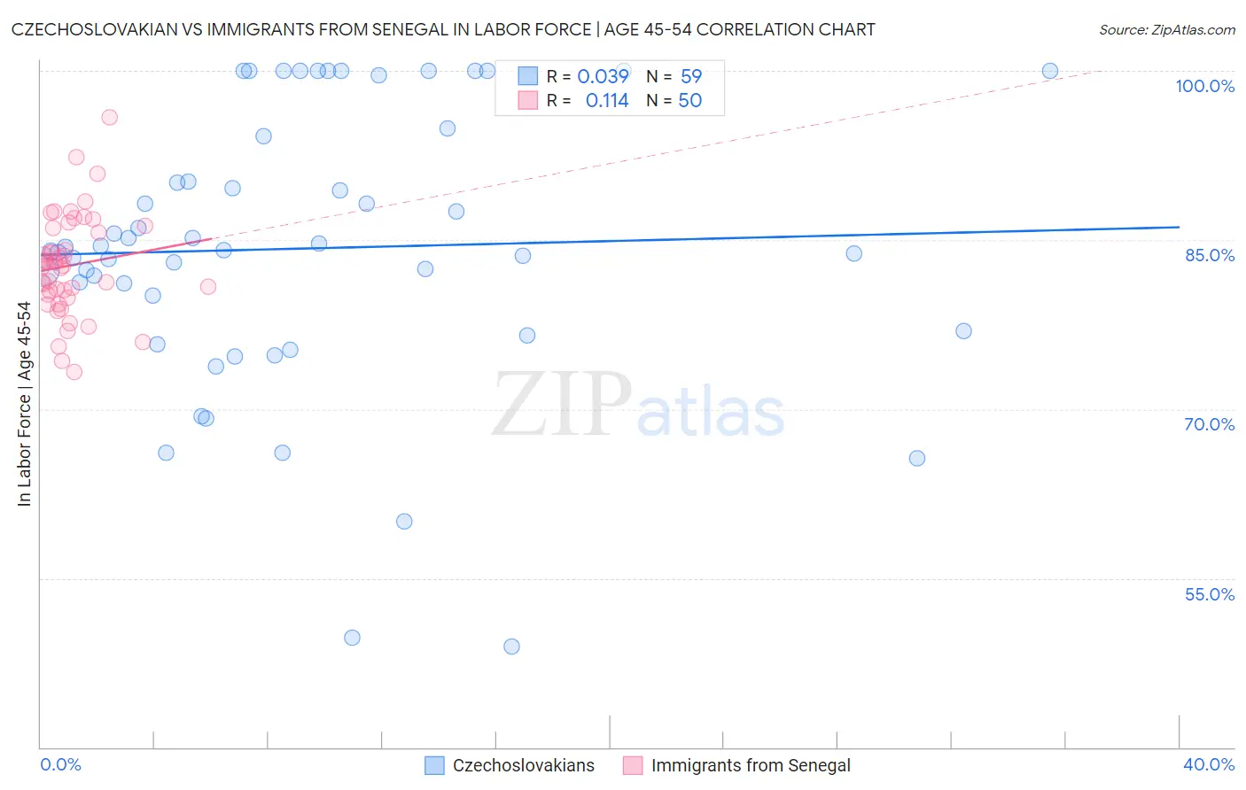 Czechoslovakian vs Immigrants from Senegal In Labor Force | Age 45-54