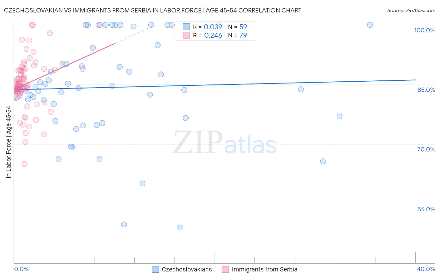 Czechoslovakian vs Immigrants from Serbia In Labor Force | Age 45-54