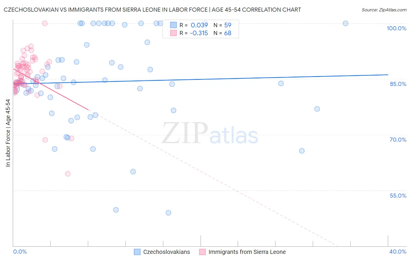 Czechoslovakian vs Immigrants from Sierra Leone In Labor Force | Age 45-54