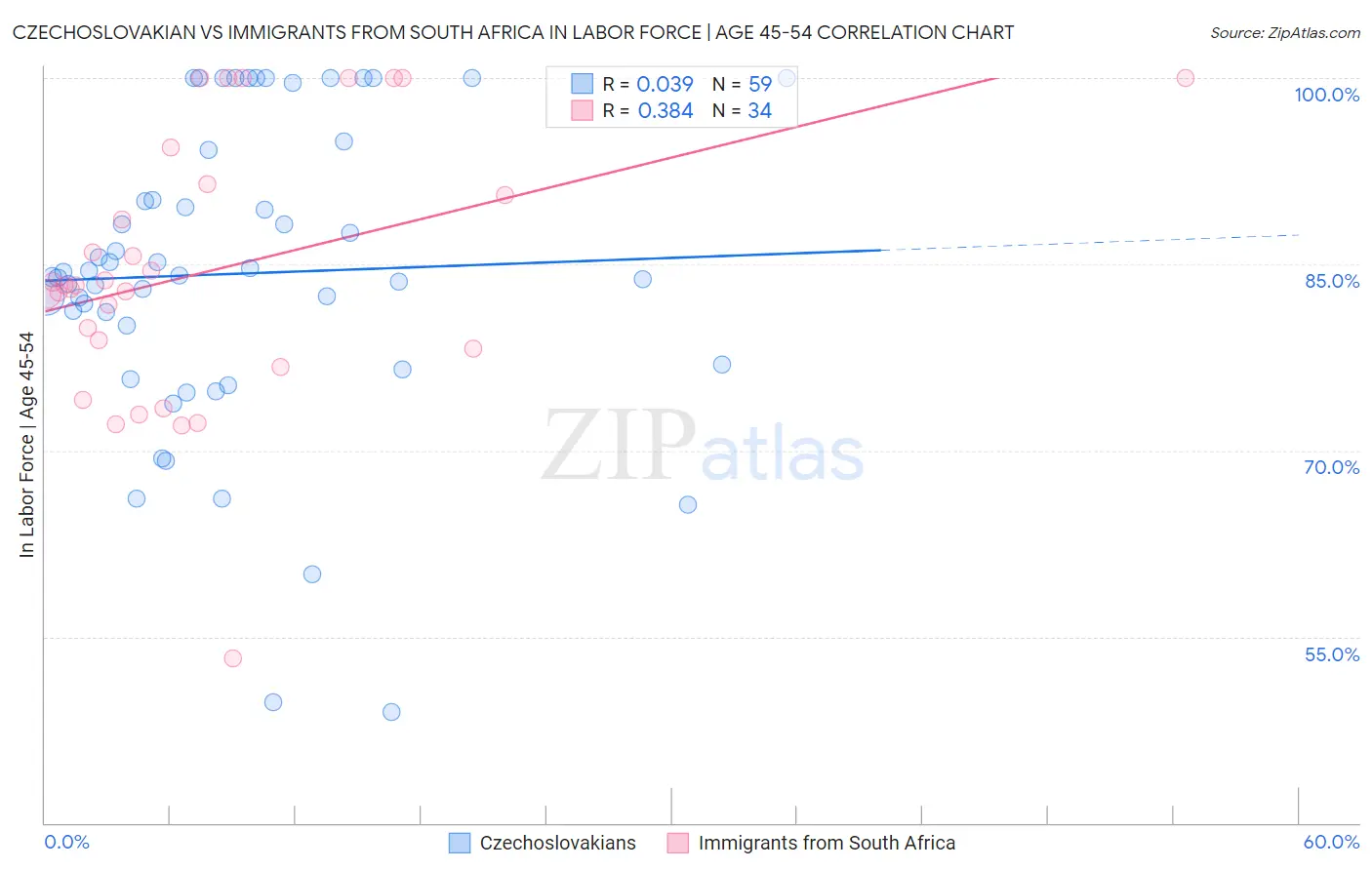 Czechoslovakian vs Immigrants from South Africa In Labor Force | Age 45-54