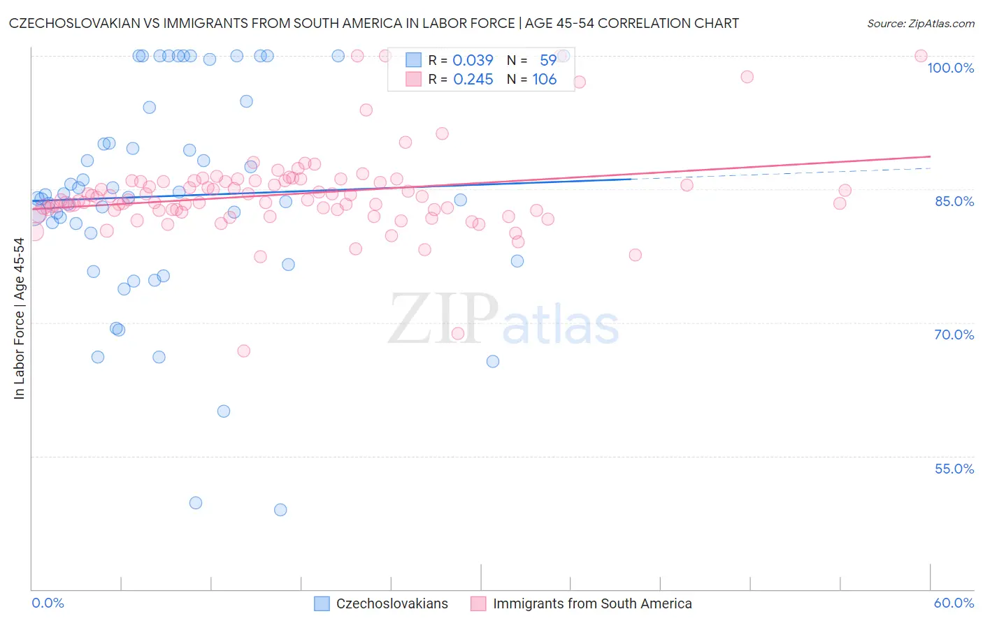 Czechoslovakian vs Immigrants from South America In Labor Force | Age 45-54