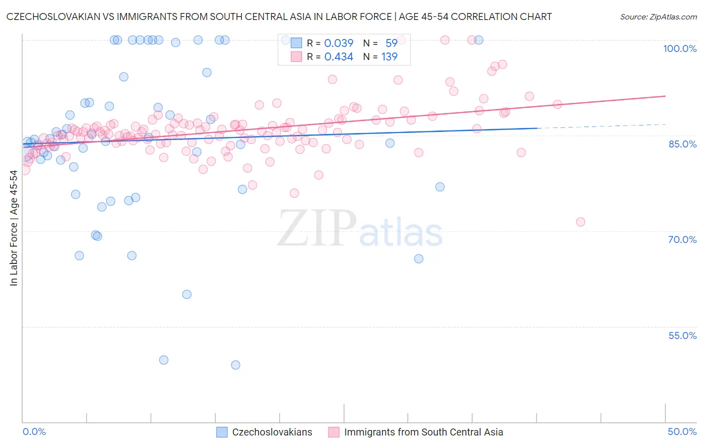 Czechoslovakian vs Immigrants from South Central Asia In Labor Force | Age 45-54